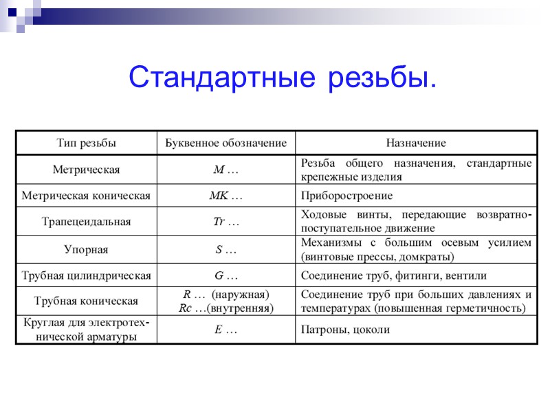 Стандартные резьбы.